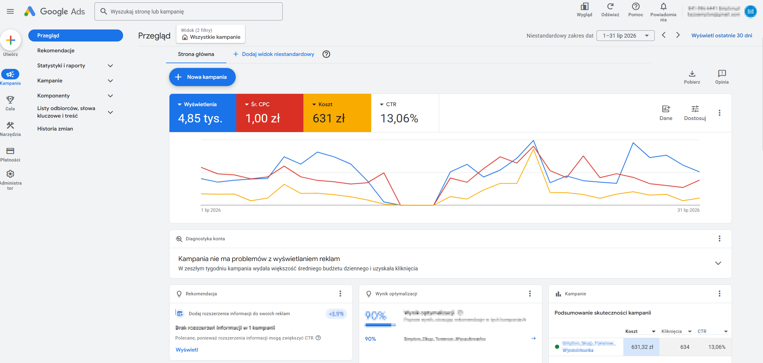 Zrzut z panelu Google Ads: wyświetlenia, średni koszt kliknięcia, koszt i CTR za miesiąc kampanii